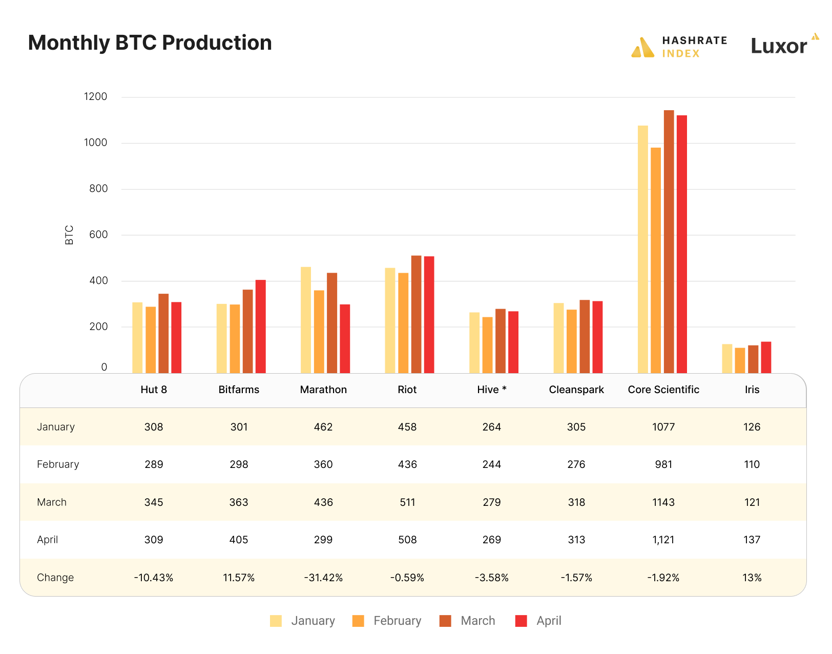 Bitcoin mining stock update April, 2022